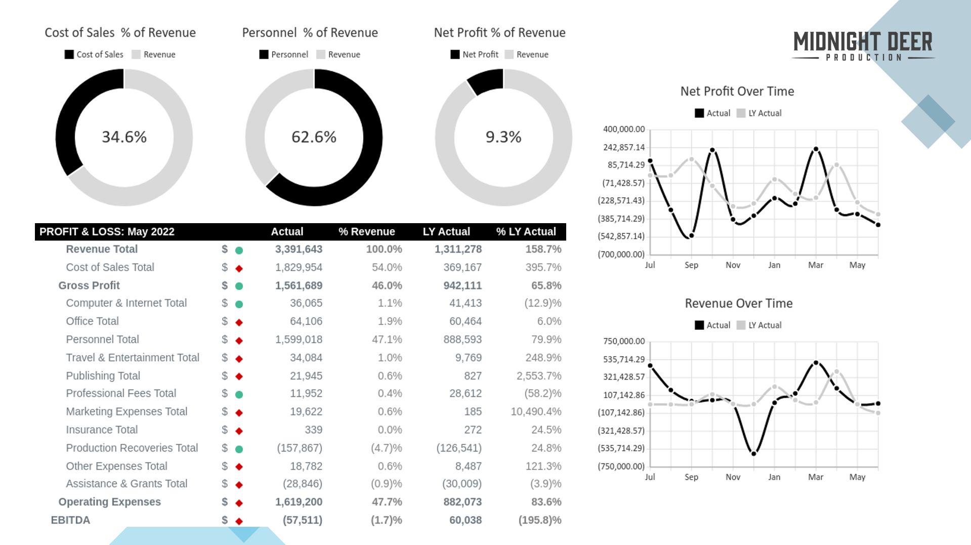 Example Report developed using the Excel Add-in